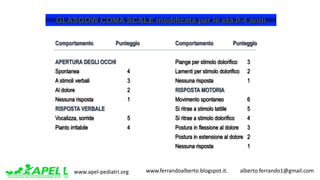 www.apel-pediatri.org www.ferrandoalberto.blogspot.it.									alberto.ferrando1@gmail.com
Comportamento Punteggio Comportamento Punteggio
APERTURA DEGLI OCCHI Piange per stimolo dolorifico 3
Spontanea 4 Lamenti per stimolo dolorifico 2
A stimoli verbali 3 Nessuna risposta 1
Al dolore 2 RISPOSTA MOTORIA
Nessuna risposta 1 Movimento spontaneo 6
RISPOSTA VERBALE Si ritrae a stimolo tattile 5
Vocalizza, sorride 5 Si ritrae a stimolo dolorifico 4
Pianto irritabile 4 Postura in flessione al dolore 3
Postura in estensione al dolore 2
Nessuna risposta 1
GLASGOW COMA SCALE modificata per le età 0-4 anni
 