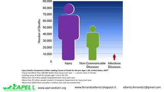www.apel-pediatri.org www.ferrandoalberto.blogspot.it.									alberto.ferrando1@gmail.com
Injury	Deaths	Compared	to	Other	Leading	Causes	of	Death	for	Persons	Ages	1-44,	United	States,	2007*
•Injury	FactsMore	than	180,000	deaths	from	injury	each	year	— 1	person	every	3	minutes	
•Leading	cause	of	death	for	people	ages	1-44	in	the	US1	
•More	than	2.8	million	people	hospitalized	with	injury	each	year
•More	than	29	million	people	treated	in	Emergency	Department	for	injury	each	year
•More	than	$406	billion	annually	in	medical	costs	and	lost	productivity
 