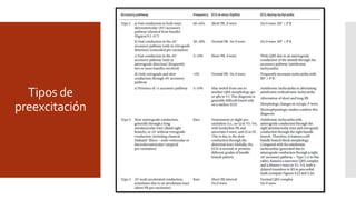 Tipos de
preexcitación
 