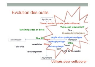 Evolution des outils
                                Synchrone
                              Classe, réunion virtuelle (webconférence)
                                                  Vidéo chat, téléphonie IP
          Streaming vidéo en direct                      Chat
                                                    Messagerie instantanée

                          Flux RSS       Applications partagées en ligne
Transmission                     Tweets                   Interaction
                                     Stockage partagé
                                                          Wikis
                      Newsletter Blogs                Forum
      Site web                       Sites de partage
                                              Mail
                 Téléchargement                     Liste de discussion


                                Asynchrone

                                            Utilisés pour collaborer
 