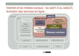Internet et les médias sociaux : du web1.0 au web2.0,
évolution des services en ligne.
   Internet                                            Web 2.0
              web                   Médias sociaux              Publication et
                       Web 1.0                                partage de photos,
                                         Social                    vidéos …
                                      bookmarking
                        Sites
                    informatifs :                             Veille
                       pages             Sites            collaborative
                                    communautaires,
                    statiques ou      d’échanges
                    dynamiques                        Réseaux sociaux
                    E-commerce

                      webmail        téléchargement         Webconférence


                        mail           transfer fichier            Chat
 