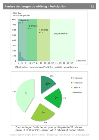 Analyse des usages du wikiblog - Participation                                                          32

       Nombre
       d’articles publiés

              20 articles
              et +
                         10 articles
                         et +
                                       1 articles
                                       et +
                                                         aucun article




                                                                                    utilisateurs


         Distribution du nombre d’articles publiés par utilisateur




                                               20+


                     0
                                                        10+




                                          1+




          Pourcentage d’utilisateurs ayant posté plus de 20 articles,
          entre 10 et 20 articles, entre 1 et 10 articles et aucun article.
   Travail coopératif en ligne à l’IME Mathalin - étude de cas - Lilian Ricaud - www.lilianricaud.com
 