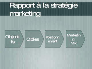 Rapport à la stratégie marketing Objectifs Cibles Positionnement Marketing Mix