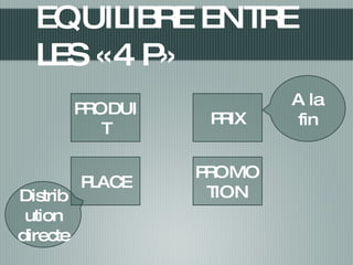EQUILIBRE ENTRE LES «4 P» PRODUIT PRIX PROMOTION PLACE A la fin Distribution directe