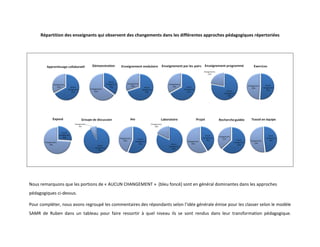 Répartition des enseignants qui observent des changements dans les différentes approches pédagogiques répertoriées
Nous remarquons que les portions de « AUCUN CHANGEMENT » (bleu foncé) sont en général dominantes dans les approches
pédagogiques ci-dessus.
Pour compléter, nous avons regroupé les commentaires des répondants selon l’idée générale émise pour les classer selon le modèle
SAMR de Ruben dans un tableau pour faire ressortir à quel niveau ils se sont rendus dans leur transformation pédagogique.
 