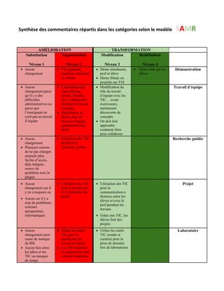AMÉLIORATION TRANSFORMATION
Substitution Augmentation Modification Redéfinition
Niveau 1 Niveau 2 Niveau 3 Niveau 4
• Aucun
changement
• TIC appuient,
bonifient, facilitent
les démos
• Démo simultanée,
prof et élève
• Démo filmée ou
projetée sur TNI
• Démo faite par les
élèves
Démonstration
• Aucun
changement parce
qu’il y a des
difficultés
administratives ou
parce que
l’enseignant ne
croit pas au travail
d’équipe
• L’utilisation des
outils (Skype,
portail, Moodle,
etc.) collaboratifs
facilitent le travail
d’équipe
• Distribution de
tâches pour les
travaux d’équipe
grandement plus
facile
• Modification du
rôle du travail
d’équipe avec les
TIC… avant
exerciseurs,
maintenant
découverte de
concepts
• On doit leur
apprendre
comment faire
pour collaborer
Travail d’équipe
• Aucun
changement
• Plusieurs raisons
de ne pas changer,
manuels plus
faciles d’accès,
déjà intégrée,
source de
problème avec le
plagiat
• Utilisation des TIC
facilitent la
recherche guidée
Recherche guidée
• Aucun
changement car il
y en a toujours eu
• Aucun car il y a
trop de problèmes
externes
(programme,
informatique)
• Utilisation des TIC
pour la production
et la recherche du
projet
• Utilisation des TIC
pour la
communication à
distance entre les
élèves et avec le
prof pendant les
travaux
• Grâce aux TIC, les
élèves font des
projets
Projet
• Aucun
changement pour
cause de manque
de $$$
• Aucun lien entre
les labos et les
TIC ou manque
de temps
• Utilise les outils
TIC pour la
production du
travail lui-même
• Les TIC facilitent
et compensent pour
certains handicaps
• Utilise les outils
TIC (sonde et
caméra) pour la
prise de données
lors de laboratoires
Laboratoire
Synthèse des commentaires répartis dans les catégories selon le modèle SAMR
 
