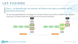 L E S F U S I O N S
55
Ce cas est potentiellement compliqué car certains fichiers ont pu être modifiés dans les deux
branches, il va falloir fusionner ces fichiers via un nouvel instantané.
Cas 2 : La branche qui va recevoir la fusion n'est pas un ancêtre de la
branche à fusionner
Avant fusion Après fusion
 