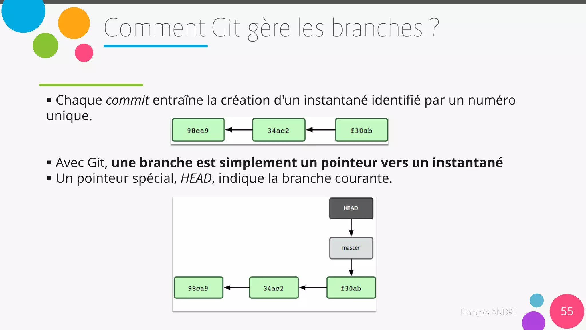  Chaque commit entraîne la création d'un instantané identifié par un numéro
unique.
 Avec Git, une branche est simplement un pointeur vers un instantané
 Un pointeur spécial, HEAD, indique la branche courante.
55
 