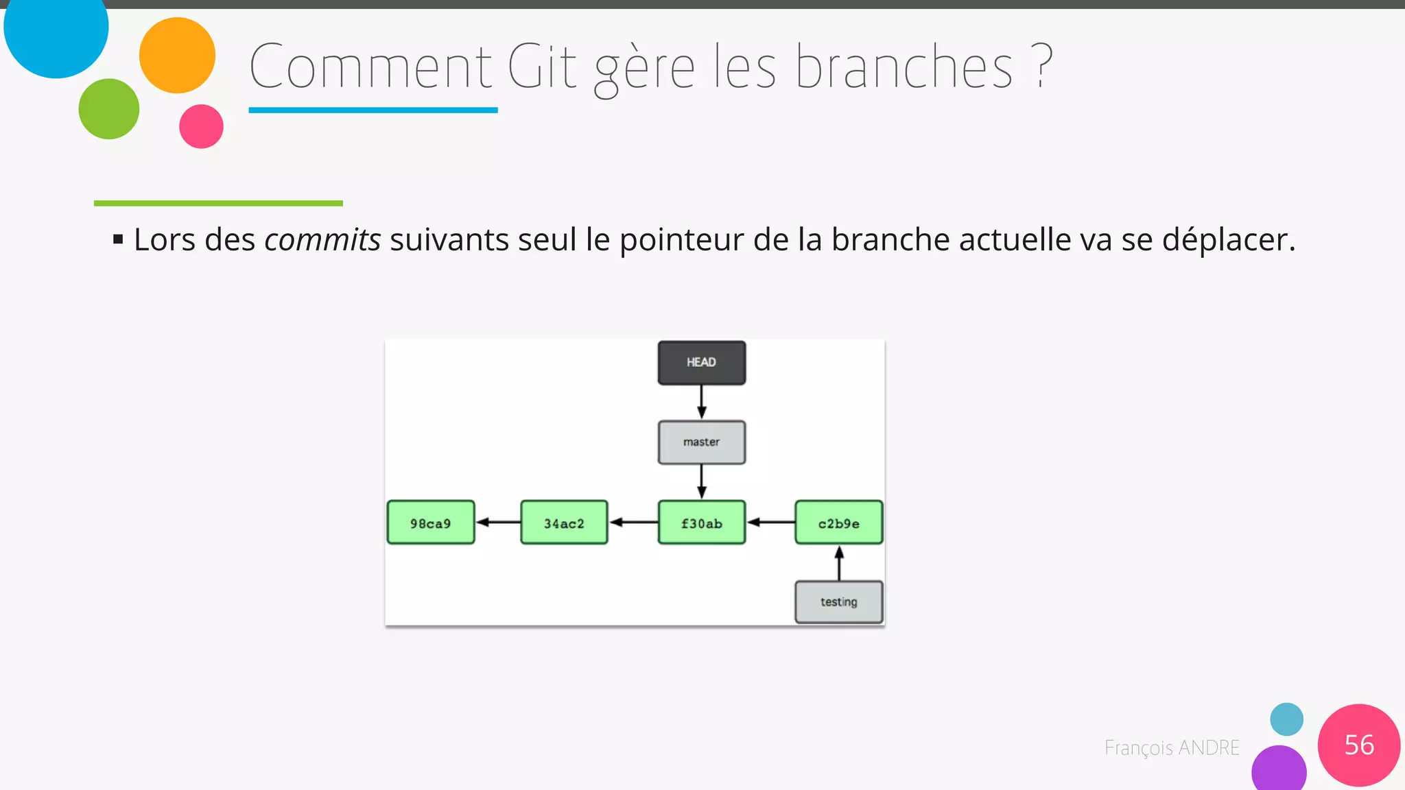  Lors des commits suivants seul le pointeur de la branche actuelle va se déplacer.
56
 