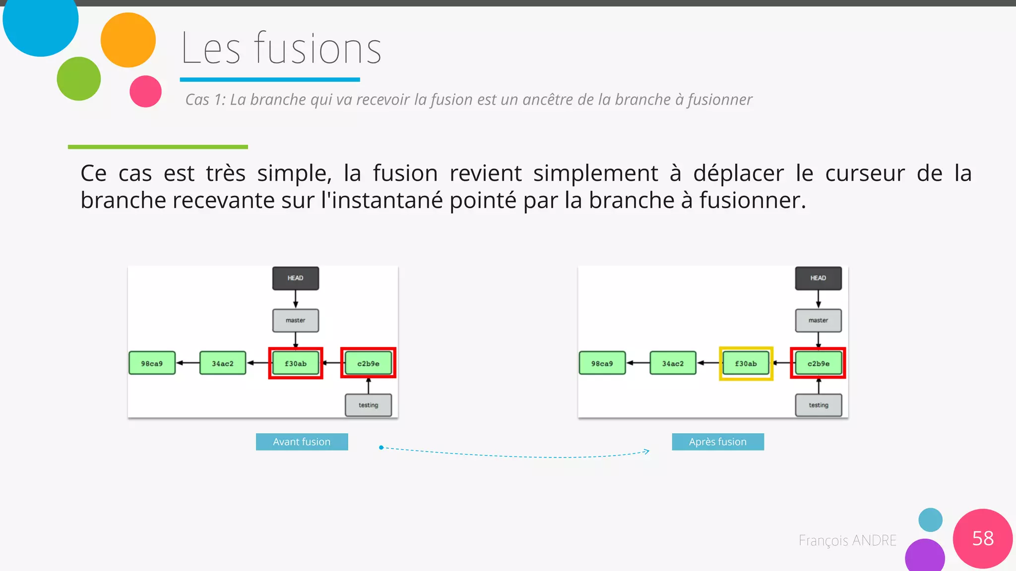 Ce cas est très simple, la fusion revient simplement à déplacer le curseur de la
branche recevante sur l'instantané pointé par la branche à fusionner.
58
Cas 1: La branche qui va recevoir la fusion est un ancêtre de la branche à fusionner
Avant fusion Après fusion
 