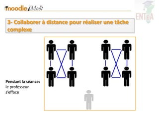 3- Collaborer à distance pour réaliser une tâche
complexe




Pendant la séance:
le professeur
s’efface
 