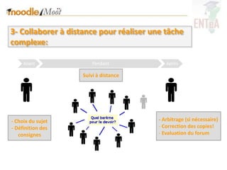 3- Collaborer à distance pour réaliser une tâche
complexe:

     Avant              Pendant             Après

                    Suivi à distance




- Choix du sujet                         - Arbitrage (si nécessaire)
- Définition des                         - Correction des copies!
   consignes                             - Evaluation du forum
 