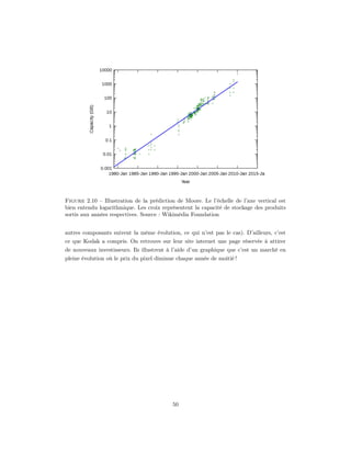 Figure 2.10 – Illustration de la prédiction de Moore. Le l’échelle de l’axe vertical est
bien entendu logarithmique. Les croix représentent la capacité de stockage des produits
sortis aux années respectives. Source : Wikimédia Foundation


autres composants suivent la même évolution, ce qui n’est pas le cas). D’ailleurs, c’est
ce que Kodak a compris. On retrouve sur leur site internet une page réservée à attirer
de nouveaux investisseurs. Ils illustrent à l’aide d’un graphique que c’est un marché en
pleine évolution où le prix du pixel diminue chaque année de moitié !




                                           50
 