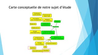 Carte conceptuelle de notre sujet d’étude
 