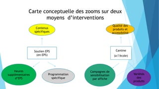 Carte conceptuelle des zooms sur deux
moyens d’interventions
Soutien EPS
(en EPS)
Heures
supplémentaires
d’EPS
Cantine
(a l’école)
Contenus
spécifiques
Qualité des
produits et
accessibilité
Programmation
spécifique
Campagnes de
sensibilisation
par affiche
Variétés
des
produits
 