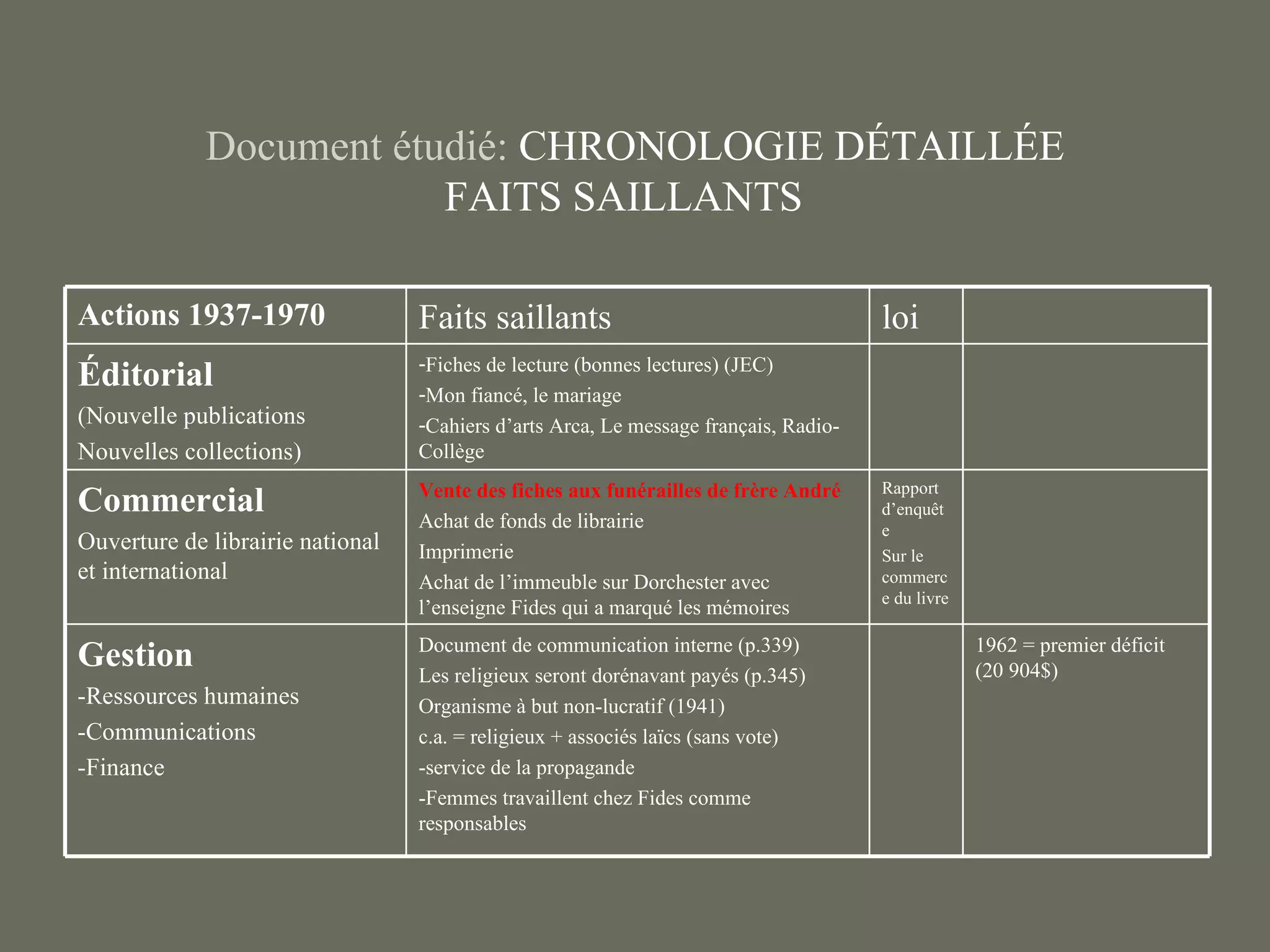 Document étudié: CHRONOLOGIE DÉTAILLÉE
                         FAITS SAILLANTS

Actions 1937-1970                 Faits saillants                                     loi
                                  -Fiches de lecture (bonnes lectures) (JEC)
Éditorial                         -Mon fiancé, le mariage
(Nouvelle publications            -Cahiers d’arts Arca, Le message français, Radio-
Nouvelles collections)            Collège
                                  Vente des fiches aux funérailles de frère André     Rapport
Commercial                        Achat de fonds de librairie
                                                                                      d’enquêt
                                                                                      e
Ouverture de librairie national   Imprimerie                                          Sur le
et international                  Achat de l’immeuble sur Dorchester avec             commerc
                                                                                      e du livre
                                  l’enseigne Fides qui a marqué les mémoires
                                  Document de communication interne (p.339)                        1962 = premier déficit
Gestion                           Les religieux seront dorénavant payés (p.345)                    (20 904$)
-Ressources humaines              Organisme à but non-lucratif (1941)
-Communications                   c.a. = religieux + associés laïcs (sans vote)
-Finance                          -service de la propagande
                                  -Femmes travaillent chez Fides comme
                                  responsables
 