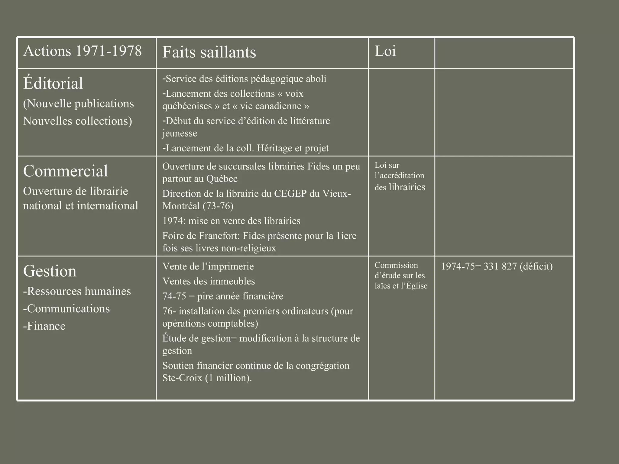 Actions 1971-1978           Faits saillants                                    Loi
                            -Service des éditions pédagogique aboli
Éditorial                   -Lancement des collections « voix
(Nouvelle publications      québécoises » et « vie canadienne »
Nouvelles collections)      -Début du service d’édition de littérature
                            jeunesse
                            -Lancement de la coll. Héritage et projet
                            Ouverture de succursales librairies Fides un peu   Loi sur
Commercial                  partout au Québec                                  l’accréditation
                                                                               des librairies
Ouverture de librairie      Direction de la librairie du CEGEP du Vieux-
national et international   Montréal (73-76)
                            1974: mise en vente des librairies
                            Foire de Francfort: Fides présente pour la 1iere
                            fois ses livres non-religieux
                            Vente de l’imprimerie                              Commission          1974-75= 331 827 (déficit)
Gestion                     Ventes des immeubles
                                                                               d’étude sur les
                                                                               laïcs et l’Église
-Ressources humaines        74-75 = pire année financière
-Communications             76- installation des premiers ordinateurs (pour
-Finance                    opérations comptables)
                            Étude de gestion= modification à la structure de
                            gestion
                            Soutien financier continue de la congrégation
                            Ste-Croix (1 million).
 