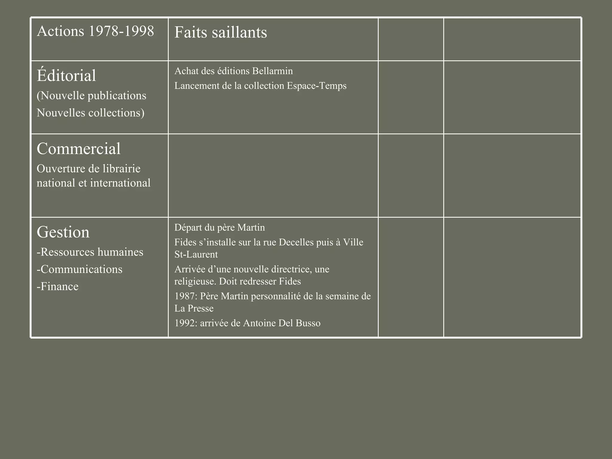 Actions 1978-1998           Faits saillants

                            Achat des éditions Bellarmin
Éditorial                   Lancement de la collection Espace-Temps
(Nouvelle publications
Nouvelles collections)


Commercial
Ouverture de librairie
national et international


                            Départ du père Martin
Gestion                     Fides s’installe sur la rue Decelles puis à Ville
-Ressources humaines        St-Laurent
-Communications             Arrivée d’une nouvelle directrice, une
                            religieuse. Doit redresser Fides
-Finance
                            1987: Père Martin personnalité de la semaine de
                            La Presse
                            1992: arrivée de Antoine Del Busso
 