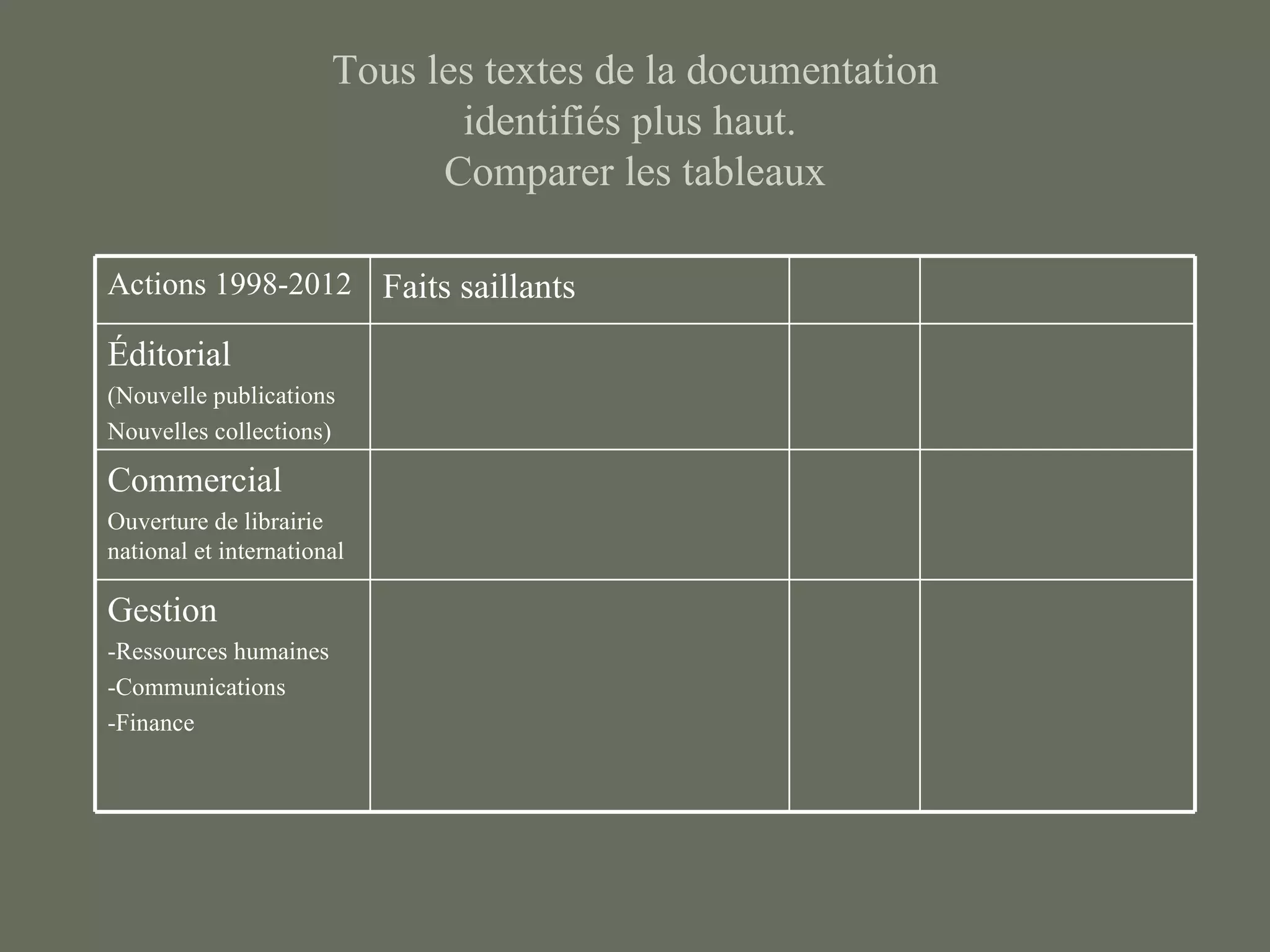 Tous les textes de la documentation
                              identifiés plus haut.
                             Comparer les tableaux

Actions 1998-2012 Faits saillants

Éditorial
(Nouvelle publications
Nouvelles collections)

Commercial
Ouverture de librairie
national et international

Gestion
-Ressources humaines
-Communications
-Finance
 