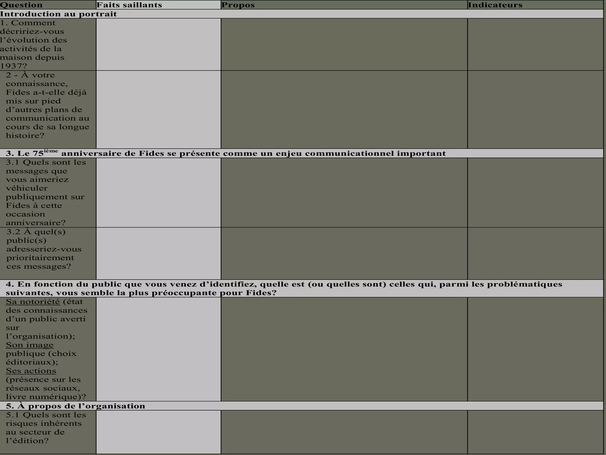 Question              Faits saillants          Propos                                              Indicateurs
Introduction au portrait
1. Comment
décririez-vous
l’évolution des
activités de la
maison depuis
1937?
  2 - À votre
  connaissance,
  Fides a-t-elle déjà
  mis sur pied
  d’autres plans de
  communication au
  cours de sa longue
  histoire?

 3. Le 75ième anniversaire de Fides se présente comme un enjeu communicationnel important
 3.1 Quels sont les
 messages que
 vous aimeriez
 véhiculer
 publiquement sur
 Fides à cette
 occasion
 anniversaire?
 3.2 À quel(s)
 public(s)
 adresseriez-vous
 prioritairement
 ces messages?

 4. En fonction du public que vous venez d’identifiez, quelle est (ou quelles sont) celles qui, parmi les problématiques
 suivantes, vous semble la plus préoccupante pour Fides?
 Sa notoriété (état
 des connaissances
 d’un public averti
 sur
 l’organisation);
 Son image
 publique (choix
 éditoriaux);
 Ses actions
 (présence sur les
 réseaux sociaux,
 livre numérique)?
 5. À propos de l’organisation
 5.1 Quels sont les
 risques inhérents
 au secteur de
 l’édition?
 