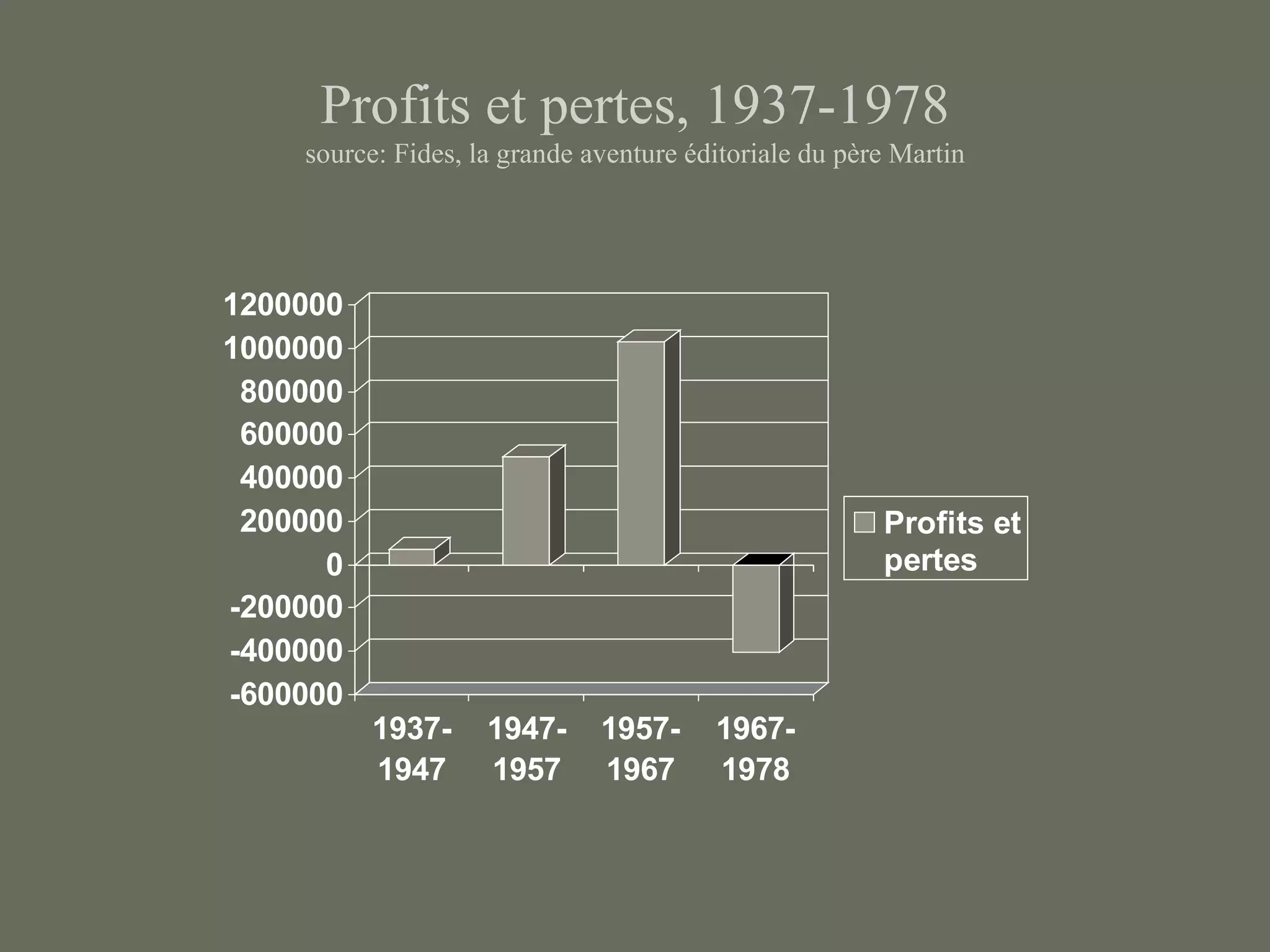 Profits et pertes, 1937-1978
    source: Fides, la grande aventure éditoriale du père Martin




1200000
1000000
 800000
 600000
 400000
 200000                                                Profits et
      0                                                pertes
-200000
-400000
-600000
          1937-     1947-     1957-     1967-
          1947      1957      1967      1978
 