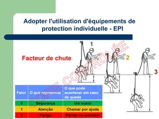 1
2
3
Adopter l'utilisation d'équipements de
protection individuelle - EPI
Facteur de chute
 