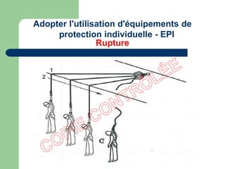 Adopter l'utilisation d'équipements de
protection individuelle - EPI
Rupture
 