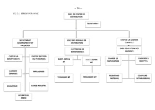 ~ 16 ~
II.2.2.1. ORGANIGRAMME CHEF DE CENTRE DE
DISTRIBUTION
SECRETARIAT
CHEF DES RESEAUX DE
DISTRIBUTION
SECRETARIAT
ADMINISTRATIF ET
FINANCIER
CHEF DE LA GESTION
CLIENTELE
CAISSIER
DEPENSES
CHEF DE LA
COMPTABILITE
CHEF DE GESTION
DU PERSONNEL
MAGASINIER
OPERATEUR
RADIO
GARDE INDUSTRI.
CHAUFFEUR
ELECTRICIEN DE
MAINTENANCE
ELECT. DEPAN
BT
ELECT. DEPAN
MT
TERRASSIER MT
TERRASSIER BT
CHEF DE GESTION DES
ABONNES
CHARGE DE
FACTURATION
CAISIER DES
RECETTES
RELEVEURS-
FACTEURS
COUPEURS -
RETABLISSEURS
 