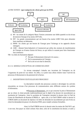 20
AUTRE NOTION : type (catégorie) des clients gérés par la SNEL.
a) BT : les clients de la catégorie Basse Tension consomme une faible quantité ou du niveau
de tension d’énergie d’au moins 220 Volts.
b) MT : les grands consommateurs qui ont besoin d’au moins 6.000 Volts pour alimenter
leurs machines ou bâtiments.
c) DOM : les clients qui ont besoin de l’énergie pour l’éclairage et les appareils électro
ménagers.
d) ASIC : Abonné Semi-Industriel et Commercial qui utilise des moteurs de transformation
de l’énergie en d’autres formes de forces, ou qui utilise le courant pour faire fonctionner
leur commerce.
NB : le critère de facturation dépend :
 Du type d’abonnement client prit à la source ;
 De la consommation de l’énergie ;
 De la cité où est situé le domicile.
II.2.2.4. MODELE CONCEPTUEL DE COMMUNICATION
Le niveau conceptuel s’attache aux invariants de l’entreprise ou de
l’organisme du point de vue métier. En effet, à ce point nous allons réitérer toute l’activité du
processus d’abonnement et du paiement de la facture.
1. DESCRIPTIONS TEXTUELLES DES PROCESSUS
La description textuelle des processus consiste à développer les activités
rencontrées au niveau d’un processus de communication entre différents acteurs du système
d’information.
Processus d’abonnement : en ce qui concerne la prise d’abonnement
par un client, le client procède traditionnellement par le dépôt d’un dossier de raccordement au
secrétariat de l’entreprise. Ainsi le secrétaire de l’entreprise introduit le dossier chez le Chef de
Centre de Distribution de Kamina (CDKM) et après cela, si le Chef CDKM valide le dossier le
CDKM établit un document de réponse à la lettre de demande de raccordement qui sera livrée au
client lui demandant de passer à la direction SNEL pour remplir certaines formalités.
Ainsi, le Chef CDKM renvois le dossier entre les mains du Chef GCL qui,
à son tour, fera payer au client certains frais dont, celui de la constitution du dossier, et autre y
BT MT
DOM ASIC
Ordinaire Paraétatiqu
e
Agent SNEL
Ordinair
e
Paraétatiqu
e
Instances officielles
MT Privée MT Paraétatique
 