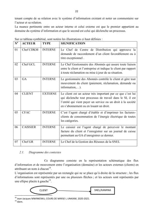 22
tenant compte de sa relation avec le système d’information existant et noter un commentaire sur
l’acteur et sa relation.
La nuance pertinente entre un acteur interne et celui externe est que le premier appartient au
domaine du système d’information et que le second est celui qui déclenche un processus.
Sur ce tableau synthétisé, sont notées les illustrations ci haut définies :
No
ACTEUR TYPE SIGNIFICATION
01 Chef CDKM INTERNE Le Chef de Centre de Distribution qui approuve la
demande de raccordement d’un client favorablement ou à
titre exceptionnel .
02 Chef GCL INTERNE Le Chef Gestionnaire des Abonnés qui assure toute liaison
entre le client et l’entreprise et indique le client par rapport
à toute réclamation ou mise à jour de sa situation.
03 GA INTERNE Le gestionnaire des Abonnés contrôle le client et gère tout
mouvement du client (paiement, réclamation, demande ou
information,…).
04 CLIENT EXTERNE Le client est un acteur très important par ce que c’est lui
qui déclenche tout processus de travail dans le SI, il est
l’entité qui vient payer un service ou un droit à la société
en s’abonnement ou en louant un droit.
05 CFAC INTERNE C’est l’agent chargé d’établir et d’imprimer les factures-
clients de consommation de l’énergie électrique de toutes
les catégories.
06 CAISSIER INTERNE Le caissier est l’agent chargé de percevoir le montant
facture du client et l’enregistrer sur un journal de caisse
permettant au GA d’enregistrer ce dernier.
07 Chef GR INTERNE Le Chef de la Gestion des Réseaux de la SNEL
2.1. Diagramme des contextes
Ce diagramme consiste en la représentation schématique des flux
d’information et de mouvement entre l’organisation (domaine) et les acteurs externes (clients) en
attribuant un nom à chacun18
.
L’organisation est représentée par un rectangle qui ne se place qu’à droite de la structure ; les flux
d’informations sont représentés par une ou plusieurs flèches ; et les acteurs sont représentés par
une ellipse placée à gauche19
.
18
Jean-Jacques MWINKEWU, COURS DE MIRISE I, UNIKAM, 2020-2021.
19
Idem.
SNEL/KAMINA
CLIENT
 