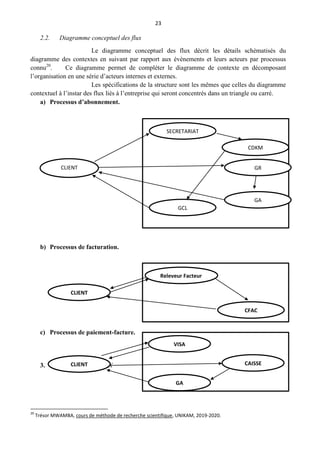 23
2.2. Diagramme conceptuel des flux
Le diagramme conceptuel des flux décrit les détails schématisés du
diagramme des contextes en suivant par rapport aux évènements et leurs acteurs par processus
connu20
. Ce diagramme permet de compléter le diagramme de contexte en décomposant
l’organisation en une série d’acteurs internes et externes.
Les spécifications de la structure sont les mêmes que celles du diagramme
contextuel à l’instar des flux liés à l’entreprise qui seront concentrés dans un triangle ou carré.
a) Processus d’abonnement.
b) Processus de facturation.
c) Processus de paiement-facture.
3. GRAPHES DES FLUX
20
Trésor MWAMBA, cours de méthode de recherche scientifique, UNIKAM, 2019-2020.
CLIENT
SECRETARIAT
CDKM
GCL
GR
GA
Releveur Facteur
CFAC
CLIENT
CLIENT
VISA
CAISSE
GA
 
