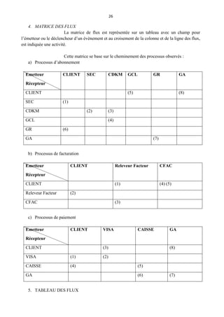 26
4. MATRICE DES FLUX
La matrice de flux est représentée sur un tableau avec un champ pour
l’émetteur ou le déclencheur d’un évènement et au croisement de la colonne et de la ligne des flux,
est indiquée une activité.
Cette matrice se base sur le cheminement des processus observés :
a) Processus d’abonnement
Emetteur
Récepteur
CLIENT SEC CDKM GCL GR GA
CLIENT (5) (8)
SEC (1)
CDKM (2) (3)
GCL (4)
GR (6)
GA (7)
b) Processus de facturation
Emetteur
Récepteur
CLIENT Releveur Facteur CFAC
CLIENT (1) (4) (5)
Releveur Facteur (2)
CFAC (3)
c) Processus de paiement
Emetteur
Récepteur
CLIENT VISA CAISSE GA
CLIENT (3) (8)
VISA (1) (2)
CAISSE (4) (5)
GA (6) (7)
5. TABLEAU DES FLUX
 