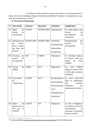 27
Le tableau des flux permet de texturer les contextes et les processus de la
matrice des flux en expliquant chaque évènement en identifiant l’émetteur et le récepteur avec une
suite des commentaires à la fin22
.
 Processus d’abonnement
No
Nom du flux Emetteur Récepteur Propriétés Signification
01 Dépôt du
dossier de
raccordement
CLIENT SECRETAIRE Documentaire Le client dépose sont
dossier de
raccordement au
secrétariat.
02 Enregistrement
du dossier
dans le cahier
des listes des
dossiers
SECRETAIRE SECRETAIRE NomClient
PostNomClient
AdresseDom
NumPLDom
Enregistrement du
dossier de
raccordement
03 Livraison du
dossier de
raccordement
SEC CDKM Dépositoire Le Secrétaire dépose
le dossier entre les
mains du Chef
CDKM
04 Accord du
CDKM
CDKM GCL Dépositoire Le chef CDKM
dépose le dossier chez
le GCL pour certaines
formalités
05 Souscription
de
l’abonnement
CLIENT GCL NuméroFacture
DateEditionFac
PériodeFacturée
Tarif
MontantFacture
EtatFacture
Le GCL intervient
dans le remplissage
des certaines
formalités de
paiement par le client
06 Dépôt du
dossier chez le
GR par le
CLIENT
CLIENT GR Dépositoire Le GR à l’obligation
de calculer le devis de
raccordement et
retourner le document
de devis calculé
22
AS. Valéry NYEMBO, cours de système de gestion des bases des données, G3 INFO UNIKAM, inédit.
 