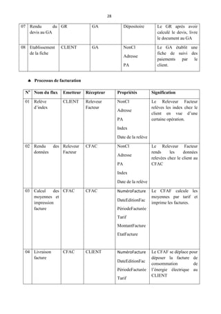28
07 Rendu du
devis au GA
GR GA Dépositoire Le GR après avoir
calculé le devis, livre
le document au GA
08 Etablissement
de la fiche
CLIENT GA NonCl
Adresse
PA
Le GA établit une
fiche de suivi des
paiements par le
client.
 Processus de facturation
No
Nom du flux Emetteur Récepteur Propriétés Signification
01 Relève
d’index
CLIENT Releveur
Facteur
NonCl
Adresse
PA
Index
Date de la relève
Le Releveur Facteur
relèves les index chez le
client en vue d’une
certaine opération.
02 Rendu des
données
Releveur
Facteur
CFAC NonCl
Adresse
PA
Index
Date de la relève
Le Releveur Facteur
rends les données
relevées chez le client au
CFAC
03 Calcul des
moyennes et
impression
facture
CFAC CFAC NuméroFacture
DateEditionFac
PériodeFacturée
Tarif
MontantFacture
EtatFacture
Le CFAF calcule les
moyennes par tarif et
imprime les factures.
04 Livraison
facture
CFAC CLIENT NuméroFacture
DateEditionFac
PériodeFacturée
Tarif
Le CFAF se déplace pour
déposer la facture de
consommation de
l’énergie électrique au
CLIENT
 