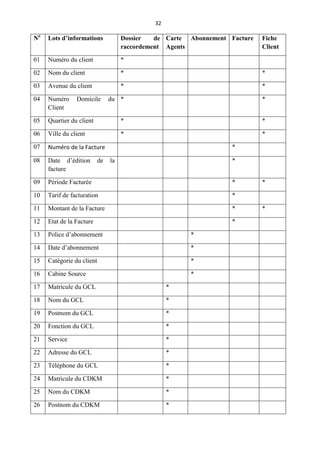 32
No
Lots d’informations Dossier de
raccordement
Carte
Agents
Abonnement Facture Fiche
Client
01 Numéro du client *
02 Nom du client * *
03 Avenue du client * *
04 Numéro Domicile du
Client
* *
05 Quartier du client * *
06 Ville du client * *
07 Numéro de la Facture *
08 Date d’édition de la
facture
*
09 Période Facturée * *
10 Tarif de facturation *
11 Montant de la Facture * *
12 Etat de la Facture *
13 Police d’abonnement *
14 Date d’abonnement *
15 Catégorie du client *
16 Cabine Source *
17 Matricule du GCL *
18 Nom du GCL *
19 Postnom du GCL *
20 Fonction du GCL *
21 Service *
22 Adresse du GCL *
23 Téléphone du GCL *
24 Matricule du CDKM *
25 Nom du CDKM *
26 Postnom du CDKM *
 