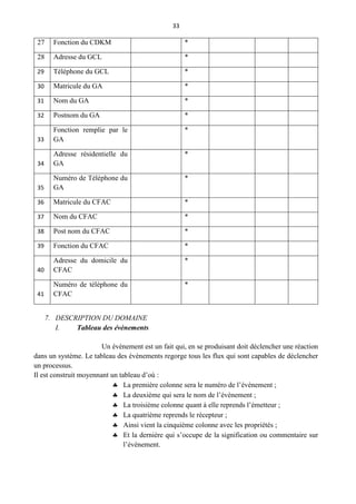 33
27 Fonction du CDKM *
28 Adresse du GCL *
29 Téléphone du GCL *
30 Matricule du GA *
31 Nom du GA *
32 Postnom du GA *
33
Fonction remplie par le
GA
*
34
Adresse résidentielle du
GA
*
35
Numéro de Téléphone du
GA
*
36 Matricule du CFAC *
37 Nom du CFAC *
38 Post nom du CFAC *
39 Fonction du CFAC *
40
Adresse du domicile du
CFAC
*
41
Numéro de téléphone du
CFAC
*
7. DESCRIPTION DU DOMAINE
I. Tableau des évènements
Un évènement est un fait qui, en se produisant doit déclencher une réaction
dans un système. Le tableau des évènements regorge tous les flux qui sont capables de déclencher
un processus.
Il est construit moyennant un tableau d’où :
 La première colonne sera le numéro de l’évènement ;
 La deuxième qui sera le nom de l’évènement ;
 La troisième colonne quant à elle reprends l’émetteur ;
 La quatrième reprends le récepteur ;
 Ainsi vient la cinquième colonne avec les propriétés ;
 Et la dernière qui s’occupe de la signification ou commentaire sur
l’évènement.
 