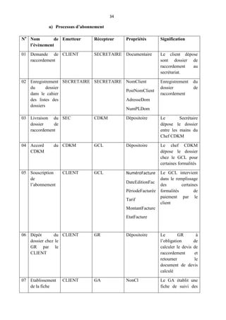34
a) Processus d’abonnement
No
Nom de
l’évènement
Emetteur Récepteur Propriétés Signification
01 Demande de
raccordement
CLIENT SECRETAIRE Documentaire Le client dépose
sont dossier de
raccordement au
secrétariat.
02 Enregistrement
du dossier
dans le cahier
des listes des
dossiers
SECRETAIRE SECRETAIRE NomClient
PostNomClient
AdresseDom
NumPLDom
Enregistrement du
dossier de
raccordement
03 Livraison du
dossier de
raccordement
SEC CDKM Dépositoire Le Secrétaire
dépose le dossier
entre les mains du
Chef CDKM
04 Accord du
CDKM
CDKM GCL Dépositoire Le chef CDKM
dépose le dossier
chez le GCL pour
certaines formalités
05 Souscription
de
l’abonnement
CLIENT GCL NuméroFacture
DateEditionFac
PériodeFacturée
Tarif
MontantFacture
EtatFacture
Le GCL intervient
dans le remplissage
des certaines
formalités de
paiement par le
client
06 Dépôt du
dossier chez le
GR par le
CLIENT
CLIENT GR Dépositoire Le GR à
l’obligation de
calculer le devis de
raccordement et
retourner le
document de devis
calculé
07 Etablissement
de la fiche
CLIENT GA NonCl Le GA établit une
fiche de suivi des
 