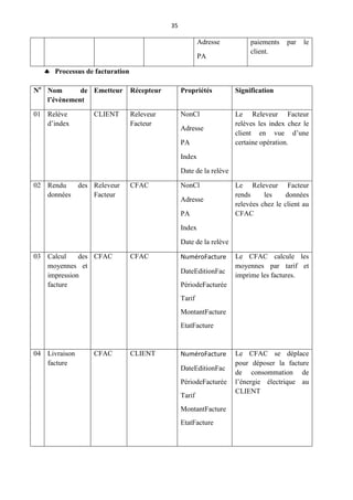 35
Adresse
PA
paiements par le
client.
 Processus de facturation
No
Nom de
l’évènement
Emetteur Récepteur Propriétés Signification
01 Relève
d’index
CLIENT Releveur
Facteur
NonCl
Adresse
PA
Index
Date de la relève
Le Releveur Facteur
relèves les index chez le
client en vue d’une
certaine opération.
02 Rendu des
données
Releveur
Facteur
CFAC NonCl
Adresse
PA
Index
Date de la relève
Le Releveur Facteur
rends les données
relevées chez le client au
CFAC
03 Calcul des
moyennes et
impression
facture
CFAC CFAC NuméroFacture
DateEditionFac
PériodeFacturée
Tarif
MontantFacture
EtatFacture
Le CFAC calcule les
moyennes par tarif et
imprime les factures.
04 Livraison
facture
CFAC CLIENT NuméroFacture
DateEditionFac
PériodeFacturée
Tarif
MontantFacture
EtatFacture
Le CFAC se déplace
pour déposer la facture
de consommation de
l’énergie électrique au
CLIENT
 