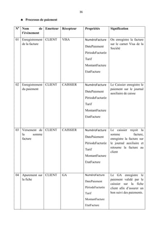 36
 Processus de paiement
No
Nom de
l’évènement
Emetteur Récepteur Propriétés Signification
01 Enregistrement
de la facture
CLIENT VISA NuméroFacture
DatePaiement
PériodeFacturée
Tarif
MontantFacture
EtatFacture
On enregistre la facture
sur le carnet Visa de la
Société
02 Enregistrement
du paiement
CLIENT CAISSIER NuméroFacture
DatePaiement
PériodeFacturée
Tarif
MontantFacture
EtatFacture
Le Caissier enregistre le
paiement sur le journal
auxiliaire de caisse
03 Versement de
la somme
facture
CLIENT CAISSIER NuméroFacture
DatePaiement
PériodeFacturée
Tarif
MontantFacture
EtatFacture
Le caissier reçoit la
somme facture,
enregistre la facture sur
le journal auxiliaire et
retourne la facture au
client
04 Apurement sur
la fiche
CLIENT GA NuméroFacture
DatePaiement
PériodeFacturée
Tarif
MontantFacture
EtatFacture
Le GA enregistre le
paiement validé par le
caissier sur la fiche
client afin d’assurer un
bon suivi des paiements.
 