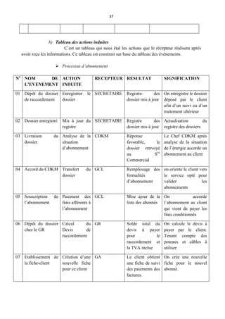 37
b) Tableau des actions induites
C’est un tableau qui nous étal les actions que le récepteur réalisera après
avoir reçu les informations. Ce tableau est construit sur base du tableau des évènements.
 Processus d’abonnement
No
NOM DE
L’EVENEMENT
ACTION
INDUITE
RECEPTEUR RESULTAT SIGNIFICATION
01 Dépôt du dossier
de raccordement
Enregistrer le
dossier
SECRETAIRE Registre des
dossier mis à jour
On enregistre le dossier
déposé par le client
afin d’un suivi ou d’un
traitement ultérieur
02 Dossier enregistré Mis à jour du
registre
SECRETAIRE Registre des
dossier mis à jour
Actualisation du
registre des dossiers
03 Livraison du
dossier
Analyse de la
situation
d’abonnement
CDKM Réponse
favorable, le
dossier renvoyé
au Sce
Commercial
Le Chef CDKM après
analyse de la situation
de l’énergie accorde un
abonnement au client
04 Accord du CDKM Transfert du
dossier
GCL Remplissage des
formalités
d’abonnement
on oriente le client vers
le service opté pour
valider les
abonnements
05 Souscription de
l’abonnement
Paiement des
frais afférents à
l’abonnement
GCL Mise ajour de la
liste des abonnés
On accorde
l’abonnement au client
qui vient de payer les
frais conditionnés
06 Dépôt du dossier
chez le GR
Calcul du
Devis de
raccordement
GR Solde total du
devis à payer
pour le
raccordement et
la TVA inclue
On calcule le devis à
payer par le client.
Tenant compte des
poteaux et câbles à
utiliser
07 Etablissement de
la fiche-client
Création d’une
nouvelle fiche
pour ce client
GA Le client obtient
une fiche de suivi
des paiements des
factures.
On crée une nouvelle
fiche pour le nouvel
abonné.
 