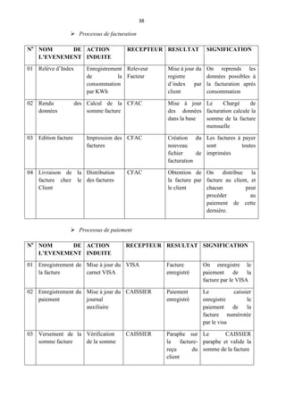 38
 Processus de facturation
No
NOM DE
L’EVENEMENT
ACTION
INDUITE
RECEPTEUR RESULTAT SIGNIFICATION
01 Relève d’Index Enregistrement
de la
consommation
par KWh
Releveur
Facteur
Mise à jour du
registre
d’index par
client
On reprends les
données possibles à
la facturation après
consommation
02 Rendu des
données
Calcul de la
somme facture
CFAC Mise à jour
des données
dans la base
Le Chargé de
facturation calcule la
somme de la facture
mensuelle
03 Edition facture Impression des
factures
CFAC Création du
nouveau
fichier de
facturation
Les factures à payer
sont toutes
imprimées
04 Livraison de la
facture chez le
Client
Distribution
des factures
CFAC Obtention de
la facture par
le client
On distribue la
facture au client, et
chacun peut
procéder au
paiement de cette
dernière.
 Processus de paiement
No
NOM DE
L’EVENEMENT
ACTION
INDUITE
RECEPTEUR RESULTAT SIGNIFICATION
01 Enregistrement de
la facture
Mise à jour du
carnet VISA
VISA Facture
enregistré
On enregistre le
paiement de la
facture par le VISA
02 Enregistrement du
paiement
Mise à jour du
journal
auxiliaire
CAISSIER Paiement
enregistré
Le caissier
enregistre le
paiement de la
facture numérotée
par le visa
03 Versement de la
somme facture
Vérification
de la somme
CAISSIER Paraphe sur
la facture-
reçu du
client
Le CAISSIER
paraphe et valide la
somme de la facture
 