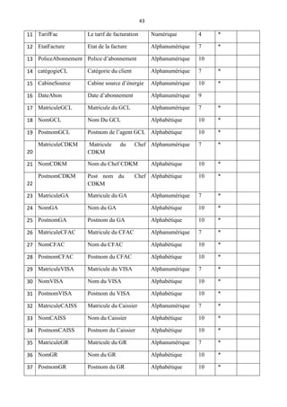 43
11 TarifFac Le tarif de facturation Numérique 4 *
12 EtatFacture Etat de la facture Alphanumérique 7 *
13 PoliceAbonnement Police d’abonnement Alphanumérique 10
14 catégogieCL Catégorie du client Alphanumérique 7 *
15 CabineSource Cabine source d’énergie Alphanumérique 10 *
16 DateAbon Date d’abonnement Alphanumérique 9
17 MatriculeGCL Matricule du GCL Alphanumérique 7 *
18 NomGCL Nom Du GCL Alphabétique 10 *
19 PostnomGCL Postnom de l’agent GCL Alphabétique 10 *
20
MatriculeCDKM Matricule du Chef
CDKM
Alphanumérique 7 *
21 NomCDKM Nom du Chef CDKM Alphabétique 10 *
22
PostnomCDKM Post nom du Chef
CDKM
Alphabétique 10 *
23 MatriculeGA Matricule du GA Alphanumérique 7 *
24 NomGA Nom du GA Alphabétique 10 *
25 PostnomGA Postnom du GA Alphabétique 10 *
26 MatriculeCFAC Matricule du CFAC Alphanumérique 7 *
27 NomCFAC Nom du CFAC Alphabétique 10 *
28 PostnomCFAC Postnom du CFAC Alphabétique 10 *
29 MatriculeVISA Matricule du VISA Alphanumérique 7 *
30 NomVISA Nom du VISA Alphabétique 10 *
31 PostnomVISA Postnom du VISA Alphabétique 10 *
32 MatriculeCAISS Matricule du Caissier Alphanumérique 7 *
33 NomCAISS Nom du Caissier Alphabétique 10 *
34 PostnomCAISS Postnom du Caissier Alphabétique 10 *
35 MatriculeGR Matricule du GR Alphanumérique 7 *
36 NomGR Nom du GR Alphabétique 10 *
37 PostnomGR Postnom du GR Alphabétique 10 *
 