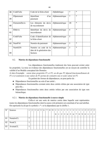 44
38 CodeFiche Code de la fiche-client Alphabétique 7 *
39
IDpaiement Identifiant d’un
paiement
Alphanumérique 7 *
40
ElementsDevis Les éléments du devis
de raccordement
Alphanumérique 20 *
41
IDdevis Identifiant du devis de
raccordement
Alphanumérique 4 *
42
CodeFiche Code d’identification de
la fiche-client
Alphanumérique 5
43 NumPAI Numéro du paiement Alphanumérique 3 *
44
NumGEN Numéro ou code de la
date de la génération des
factures
Alphanumérique 3 *
8.2. Matrice de dépendance fonctionnelle
Les dépendances fonctionnelles traduisent des liens pouvant exister entre
les propriétés. La mise en évidence des dépendances fonctionnelles est un moyen de contrôler la
validité d’un Modèle conceptuel des Données.
A titre d’exemple : soient deux propriétés P1 et P2, on dit que P2 dépend fonctionnellement de
P1 si et seulement si une valeur de P1 permet de connaitre une et seule valeur de P2.
En parlant des formes de dépendances, on peut parler de :
 Dépendances fonctionnelles au sein d’une entité ;
 Dépendances fonctionnelles existant entre deux entités reliées par une association de type
père-fils ;
 Dépendances fonctionnelles entre deux entités reliées par une association de type non
hiérarchique.
8.2.1. Matrice de dépendance fonctionnelle à source simple
Celle-ci est une sorte de matrice carrée dans laquelle sont représentées
toutes les dépendances fonctionnelles dont la source (clé primaire) est constituée d’un seul attribut.
On représente la clé par le symbole « * » et la dépendance par le chiffre 1.
No
Sources 1 2 3 4 5 6 7 8 9 1
0
1
1
1
2
1
3
1
4
1
5
1
6
1
7
1
8
1
9
2
0
2
1
2
2
2
3
01 NuméroCL *
02 NomCL 1
03 AvenueCL 1
 