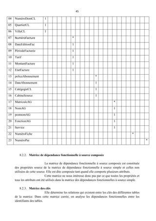 45
8.2.2. Matrice de dépendance fonctionnelle à source composée
La matrice de dépendance fonctionnelle à source composée est constituée
des propriétés source de la matrice de dépendance fonctionnelle à source simple et celles non
utilisées de cette source. Elle est dite composée tant quand elle comporte plusieurs attributs.
Cette matrice ne nous intéresse donc pas par ce que toutes les propriétés et
tous les attributs ont été utilisés dans la matrice des dépendances fonctionnelles à source simple.
8.2.3. Matrice des clés
Elle détermine les relations qui existent entre les clés des différentes tables
de la matrice. Dans cette matrice carrée, on analyse les dépendances fonctionnelles entre les
identifiants des tables.
04 NuméroDomCL 1
05 QuartierCL 1
06 VilleCL 1
07 NuméroFacture *
08 DateEditionFac 1
09 PériodeFacturée 1
10 Tarif 1
11 MontantFacture 1
12 EtatFacture 1
13 policeAbonnement *
14 DateAbonnement 1
15 CatégogieCL 1
16 CabineSource 1
17 MatriculeAG *
18 NomAG 1
19 postnomAG 1
20 FonctionAG 1
21 Service 1
22 NuméroFiche *
23 NuméroPai *
 