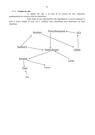 47
8.2.4. Graphe des clés
Le graphe des clés, à la suite de la matrice de clés, représente
graphiquement les relations entre les identifiants.
Cette étape est une représentation des dépendances à source composée et
celle à source simple. Il nous sert à combiner deux identifiants pour déterminer un autre
identifiant.
PoliceAbonnement
NuméroCL
NuméroFacture CDKM
Paiement
Fiche Caisse
CFAC
GCL
Secrétaire
GA
 