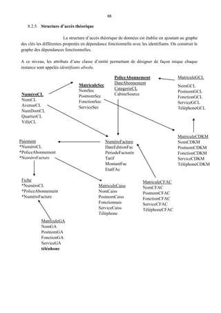 48
8.2.5. Structure d’accès théorique
La structure d’accès théorique de données est établie en ajoutant au graphe
des clés les différentes propretés en dépendance fonctionnelle avec les identifiants. On construit le
graphe des dépendances fonctionnelles.
A ce niveau, les attributs d’une classe d’entité permettant de désigner de façon inique chaque
instance sont appelés identifiants absolu.
PoliceAbonnement
DateAbonnement
CategorieCL
CabineSource
NuméroCL
NomCL
AvenueCL
NumDomCL
QuartierCL
VilleCL
NuméroFacture
DateEditionFac
PériodeFacturée
Tarif
MontantFac
EtatFAc
MatriculeCDKM
NomCDKM
PostnomCDKM
FonctionCDKM
ServiceCDKM
TéléphoneCDKM
Paiement
*NuméroCL
*PoliceAbonnement
*NuméroFacture
Fiche
*NuméroCL
*PoliceAbonnement
*NuméroFacture
MatriculeCaiss
NomCaiss
PostnomCaiss
Fonctionnais
ServiceCaiss
Téléphone
MatriculeCFAC
NomCFAC
PostnomCFAC
FonctionCFAC
ServiceCFAC
TéléphoneCFAC
MatriculeGCL
NomGCL
PostnomGCL
FonctionGCL
ServiceGCL
TéléphoneGCL
MatriculeSec
NomSec
PostnomSec
FonctionSec
ServiceSec
MatriculeGA
NomGA
PostnomGA
FonctionGA
ServiceGA
téléphone
 