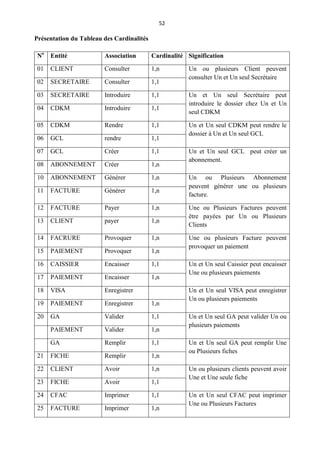 52
Présentation du Tableau des Cardinalités
No
Entité Association Cardinalité Signification
01 CLIENT Consulter 1,n Un ou plusieurs Client peuvent
consulter Un et Un seul Secrétaire
02 SECRETAIRE Consulter 1,1
03 SECRETAIRE Introduire 1,1 Un et Un seul Secrétaire peut
introduire le dossier chez Un et Un
seul CDKM
04 CDKM Introduire 1,1
05 CDKM Rendre 1,1 Un et Un seul CDKM peut rendre le
dossier à Un et Un seul GCL
06 GCL rendre 1,1
07 GCL Créer 1,1 Un et Un seul GCL peut créer un
abonnement.
08 ABONNEMENT Créer 1,n
10 ABONNEMENT Générer 1,n Un ou Plusieurs Abonnement
peuvent générer une ou plusieurs
facture.
11 FACTURE Générer 1,n
12 FACTURE Payer 1,n Une ou Plusieurs Factures peuvent
être payées par Un ou Plusieurs
Clients
13 CLIENT payer 1,n
14 FACRURE Provoquer 1,n Une ou plusieurs Facture peuvent
provoquer un paiement
15 PAIEMENT Provoquer 1,n
16 CAISSIER Encaisser 1,1 Un et Un seul Caissier peut encaisser
Une ou plusieurs paiements
17 PAIEMENT Encaisser 1,n
18 VISA Enregistrer Un et Un seul VISA peut enregistrer
Un ou plusieurs paiements
19 PAIEMENT Enregistrer 1,n
20 GA Valider 1,1 Un et Un seul GA peut valider Un ou
plusieurs paiements
PAIEMENT Valider 1,n
GA Remplir 1,1 Un et Un seul GA peut remplir Une
ou Plusieurs fiches
21 FICHE Remplir 1,n
22 CLIENT Avoir 1,n Un ou plusieurs clients peuvent avoir
Une et Une seule fiche
23 FICHE Avoir 1,1
24 CFAC Imprimer 1,1 Un et Un seul CFAC peut imprimer
Une ou Plusieurs Factures
25 FACTURE Imprimer 1,n
 