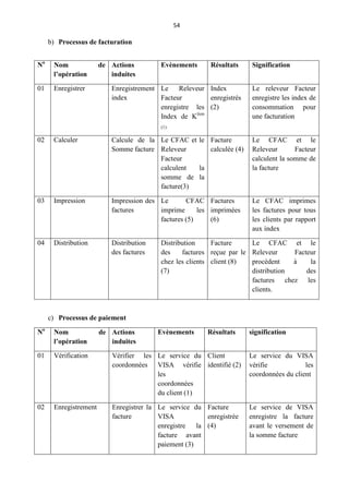 54
b) Processus de facturation
No
Nom de
l’opération
Actions
induites
Evènements Résultats Signification
01 Enregistrer Enregistrement
index
Le Releveur
Facteur
enregistre les
Index de Ktion
(1)
Index
enregistrés
(2)
Le releveur Facteur
enregistre les index de
consommation pour
une facturation
02 Calculer Calcule de la
Somme facture
Le CFAC et le
Releveur
Facteur
calculent la
somme de la
facture(3)
Facture
calculée (4)
Le CFAC et le
Releveur Facteur
calculent la somme de
la facture
03 Impression Impression des
factures
Le CFAC
imprime les
factures (5)
Factures
imprimées
(6)
Le CFAC imprimes
les factures pour tous
les clients par rapport
aux index
04 Distribution Distribution
des factures
Distribution
des factures
chez les clients
(7)
Facture
reçue par le
client (8)
Le CFAC et le
Releveur Facteur
procèdent à la
distribution des
factures chez les
clients.
c) Processus de paiement
No
Nom de
l’opération
Actions
induites
Evènements Résultats signification
01 Vérification Vérifier les
coordonnées
Le service du
VISA vérifie
les
coordonnées
du client (1)
Client
identifié (2)
Le service du VISA
vérifie les
coordonnées du client
02 Enregistrement Enregistrer la
facture
Le service du
VISA
enregistre la
facture avant
paiement (3)
Facture
enregistrée
(4)
Le service de VISA
enregistre la facture
avant le versement de
la somme facture
 