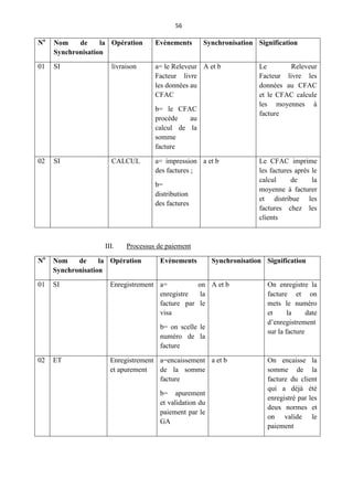 56
No
Nom de la
Synchronisation
Opération Evènements Synchronisation Signification
01 SI livraison a= le Releveur
Facteur livre
les données au
CFAC
b= le CFAC
procède au
calcul de la
somme
facture
A et b Le Releveur
Facteur livre les
données au CFAC
et le CFAC calcule
les moyennes à
facture
02 SI CALCUL a= impression
des factures ;
b=
distribution
des factures
a et b Le CFAC imprime
les factures après le
calcul de la
moyenne à facturer
et distribue les
factures chez les
clients
III. Processus de paiement
No
Nom de la
Synchronisation
Opération Evènements Synchronisation Signification
01 SI Enregistrement a= on
enregistre la
facture par le
visa
b= on scelle le
numéro de la
facture
A et b On enregistre la
facture et on
mets le numéro
et la date
d’enregistrement
sur la facture
02 ET Enregistrement
et apurement
a=encaissement
de la somme
facture
b= apurement
et validation du
paiement par le
GA
a et b On encaisse la
somme de la
facture du client
qui a déjà été
enregistré par les
deux normes et
on valide le
paiement
 