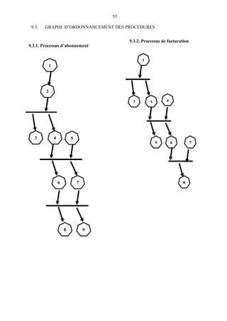 57
9.3. GRAPHE D’ORDONNANCEMENT DES PROCEDURES
1
2
3 4 5
7
6
9
8
9.3.1. Processus d’abonnement
9.3.2. Processus de facturation
1
2 3 4
6
5 7
8
 